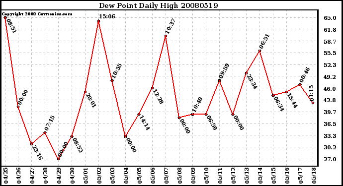 Milwaukee Weather Dew Point Daily High