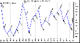 Milwaukee Weather Dew Point Daily Low