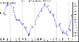 Milwaukee Weather Dew Point Monthly Low