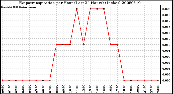 Milwaukee Weather Evapotranspiration per Hour (Last 24 Hours) (Inches)