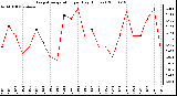 Milwaukee Weather Evapotranspiration per Day (Inches)