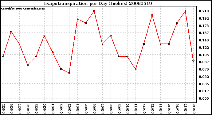 Milwaukee Weather Evapotranspiration per Day (Inches)