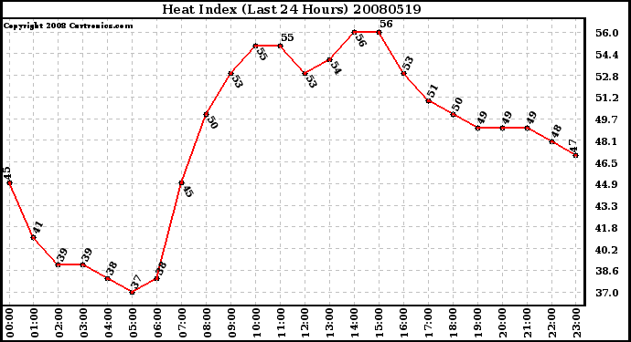 Milwaukee Weather Heat Index (Last 24 Hours)