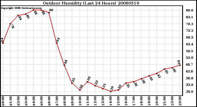 Milwaukee Weather Outdoor Humidity (Last 24 Hours)