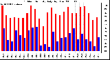 Milwaukee Weather Outdoor Humidity Daily High/Low