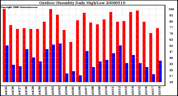 Milwaukee Weather Outdoor Humidity Daily High/Low