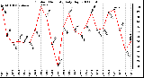 Milwaukee Weather Outdoor Humidity Daily High