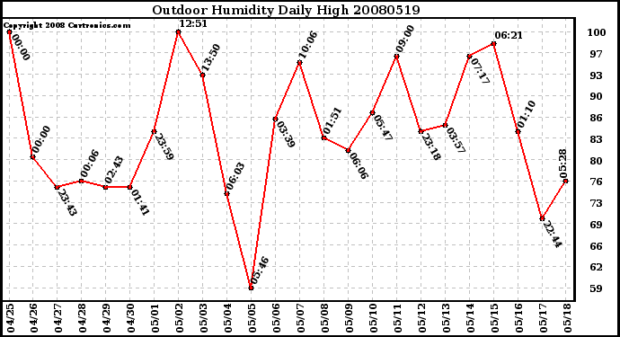 Milwaukee Weather Outdoor Humidity Daily High