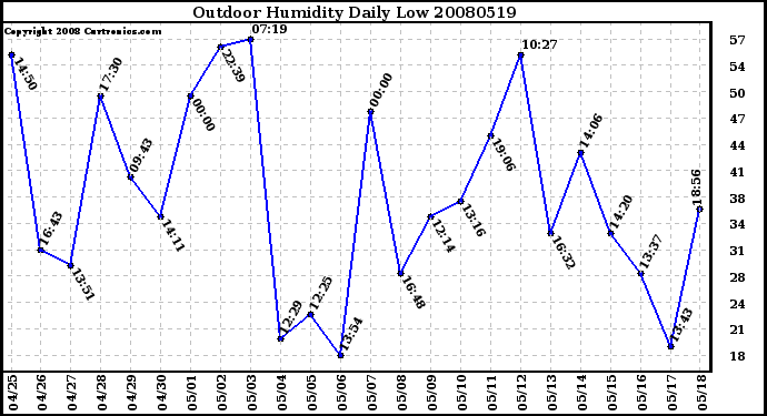Milwaukee Weather Outdoor Humidity Daily Low