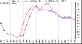 Milwaukee Weather Outdoor Temperature (vs) Wind Chill (Last 24 Hours)