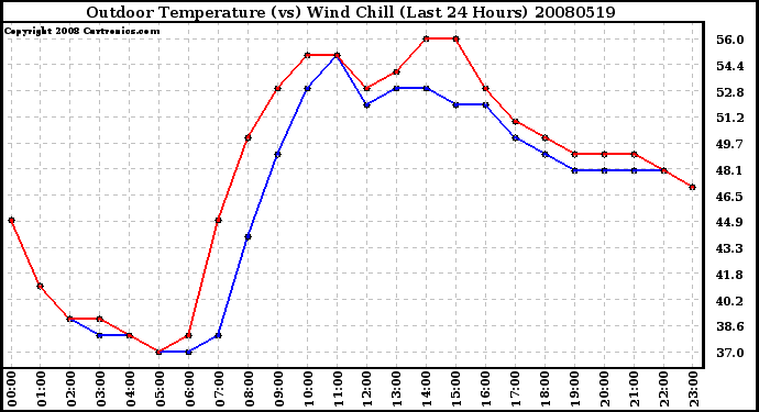 Milwaukee Weather Outdoor Temperature (vs) Wind Chill (Last 24 Hours)