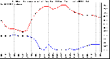 Milwaukee Weather Outdoor Temperature (vs) Dew Point (Last 24 Hours)