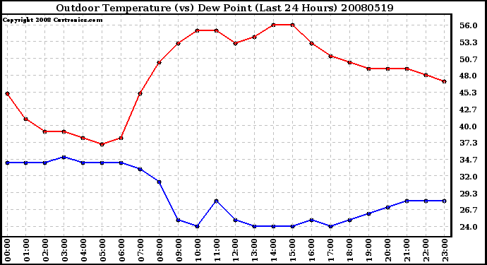 Milwaukee Weather Outdoor Temperature (vs) Dew Point (Last 24 Hours)