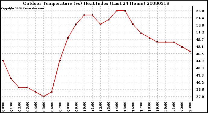 Milwaukee Weather Outdoor Temperature (vs) Heat Index (Last 24 Hours)