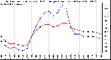 Milwaukee Weather Outdoor Temperature (vs) THSW Index per Hour (Last 24 Hours)
