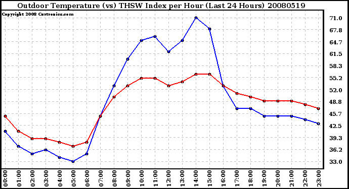 Milwaukee Weather Outdoor Temperature (vs) THSW Index per Hour (Last 24 Hours)