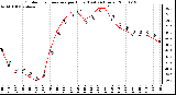 Milwaukee Weather Outdoor Temperature per Hour (Last 24 Hours)