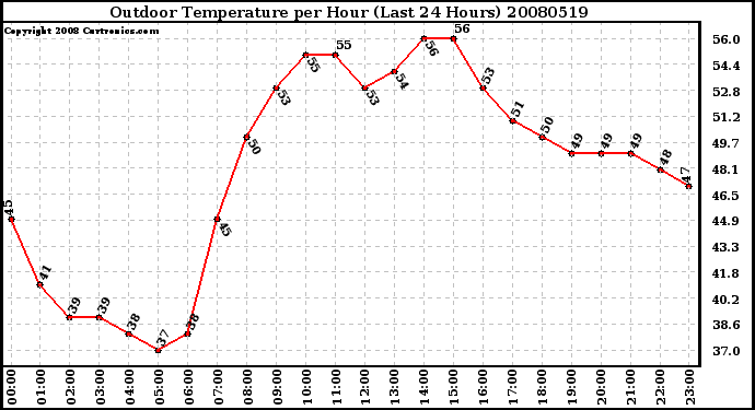 Milwaukee Weather Outdoor Temperature per Hour (Last 24 Hours)