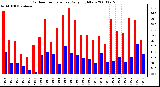 Milwaukee Weather Outdoor Temperature Daily High/Low