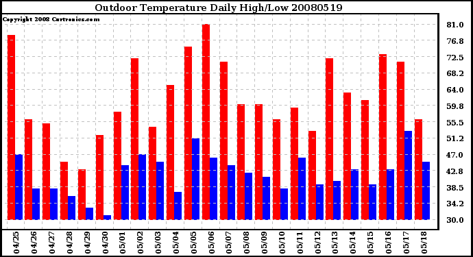 Milwaukee Weather Outdoor Temperature Daily High/Low