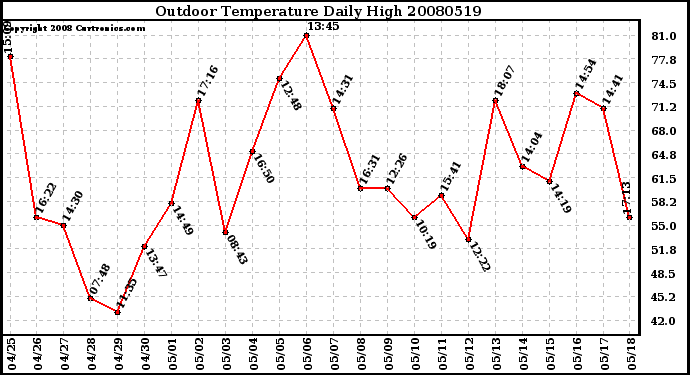 Milwaukee Weather Outdoor Temperature Daily High