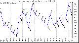 Milwaukee Weather Outdoor Temperature Daily Low