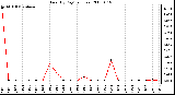 Milwaukee Weather Rain (By Day) (inches)