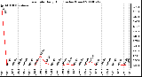 Milwaukee Weather Rain Rate Daily High (Inches/Hour)