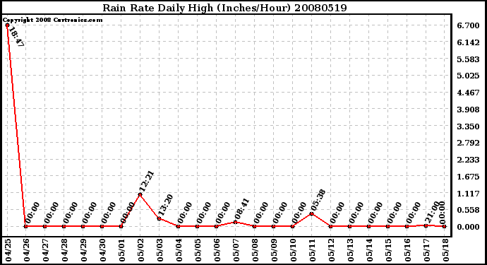 Milwaukee Weather Rain Rate Daily High (Inches/Hour)