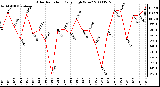 Milwaukee Weather Solar Radiation Daily High W/m2