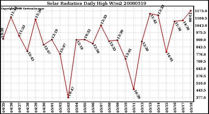 Milwaukee Weather Solar Radiation Daily High W/m2