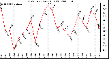 Milwaukee Weather THSW Index Daily High (F)