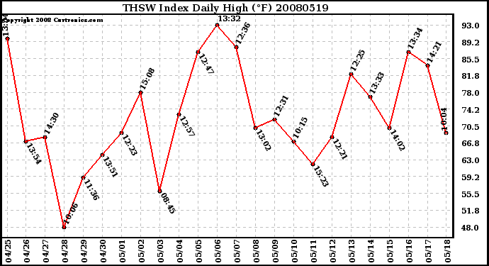 Milwaukee Weather THSW Index Daily High (F)