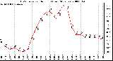 Milwaukee Weather THSW Index per Hour (F) (Last 24 Hours)