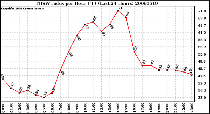 Milwaukee Weather THSW Index per Hour (F) (Last 24 Hours)