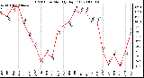 Milwaukee Weather THSW Index Monthly High (F)