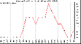 Milwaukee Weather Average Wind Speed (Last 24 Hours)