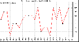 Milwaukee Weather Wind Direction (By Day)