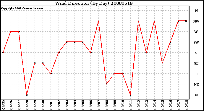 Milwaukee Weather Wind Direction (By Day)