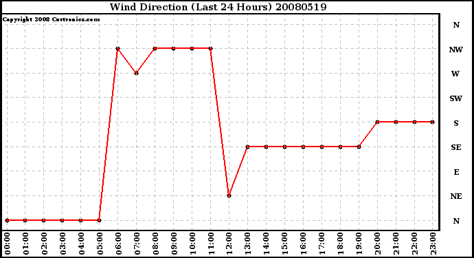 Milwaukee Weather Wind Direction (Last 24 Hours)