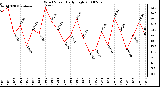 Milwaukee Weather Wind Speed Daily High