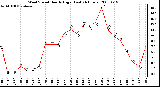 Milwaukee Weather Wind Speed Hourly High (Last 24 Hours)