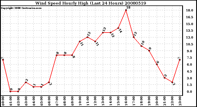 Milwaukee Weather Wind Speed Hourly High (Last 24 Hours)