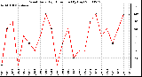 Milwaukee Weather Wind Daily High Direction (By Day)