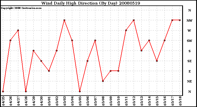 Milwaukee Weather Wind Daily High Direction (By Day)