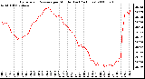 Milwaukee Weather Barometric Pressure per Minute (Last 24 Hours)