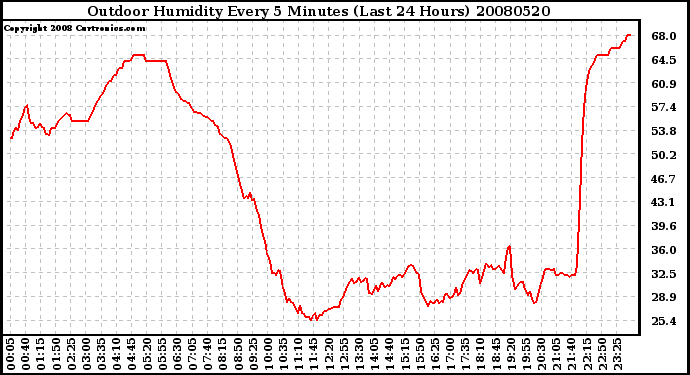 Milwaukee Weather Outdoor Humidity Every 5 Minutes (Last 24 Hours)