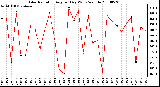 Milwaukee Weather Solar Radiation Avg per Day W/m2/minute