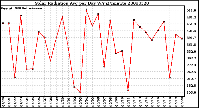 Milwaukee Weather Solar Radiation Avg per Day W/m2/minute