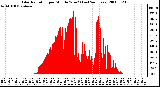 Milwaukee Weather Solar Radiation per Minute W/m2 (Last 24 Hours)